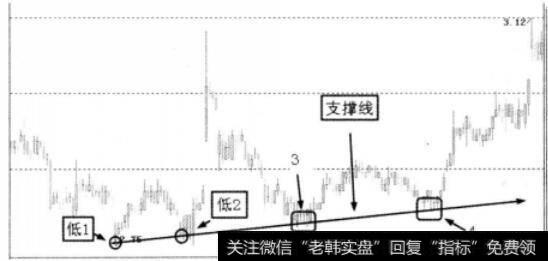 股票实际走势中划出的上升支撑线图