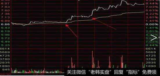 向上突破平