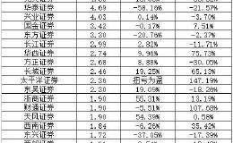 最新最全！券商11月业绩排名出炉 这家暴赚近6亿夺冠！资管子公司最牛是TA