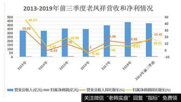 老凤祥业绩增长稳健，存货周转速度快