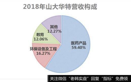 医药业务是山大华特主要营收来源。