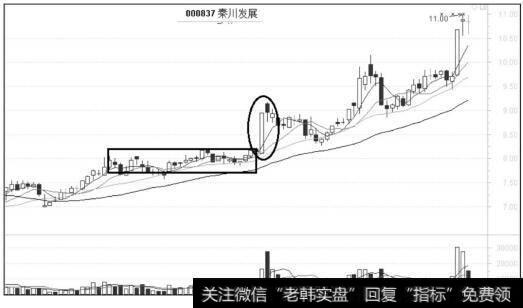 大阳线突破横盘整理