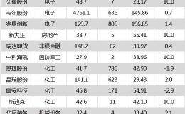 沪指涨0.08% 北京君正、韦尔股份等25只个股盘中股价创历史新高
