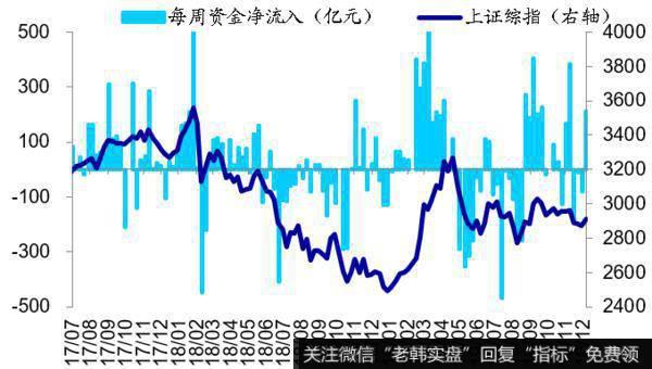 最近一周资金净流入213亿元