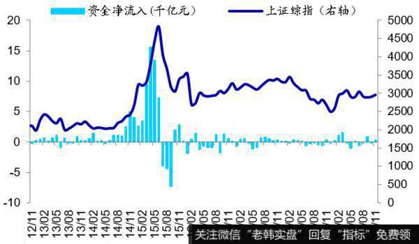 而前一周净流出80亿元