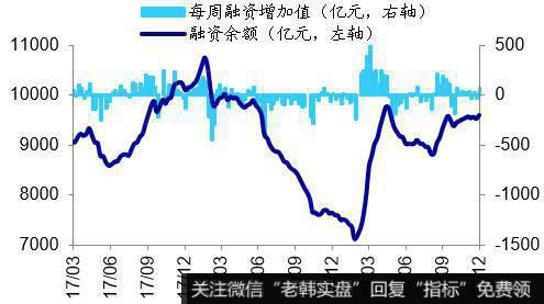最近一周最后一天融资余额9591亿元，较前一周增加71亿元。