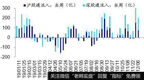 资金流入指标4：沪股通和深股通最近一周沪港通和深港通资金流入206亿元，而前一周流入319亿元。