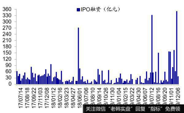 资金流出指标1：IPO融资最近一周IPO融资规模为36亿元，前一周为351亿元。