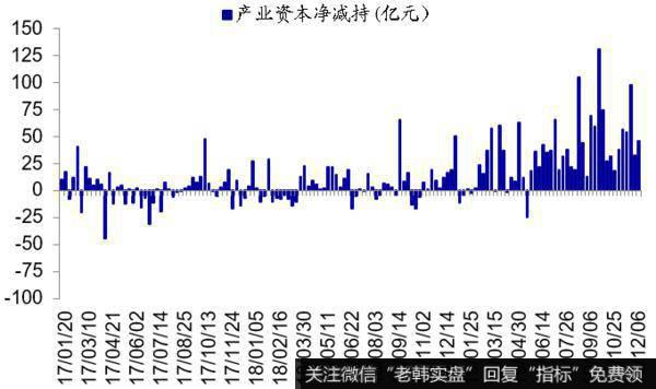 资金流出指标2：产业资本净减持最近一周产业资本净减持46亿元，前一周净减持33亿元。