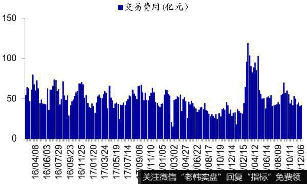 资金流出指标3：交易费用最近一周交易费用（包括交易佣金和印花税）为41亿元，前一周为40亿。资金流出指标3：交易费用最近一周交易费用（包括交易佣金和印花税）为41亿元，前一周为40亿。