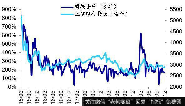 市场情绪指标1：换手率2005年以来周换手率（年化）高点、低点分别为1811%、24%，均值为356%，最近一周为169%，较前一周的173%下降。