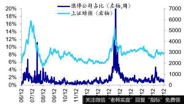 市场情绪指标3：涨停股个数占比2005年以来涨停股个数占比（五日平滑）高点、低点分别为37%、0%，均值为1