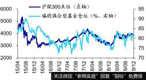 基金仓位根据WIND统计，股票型基金仓位2010年以来处于75-92%区间，截止最近一周股票型基金仓位为88