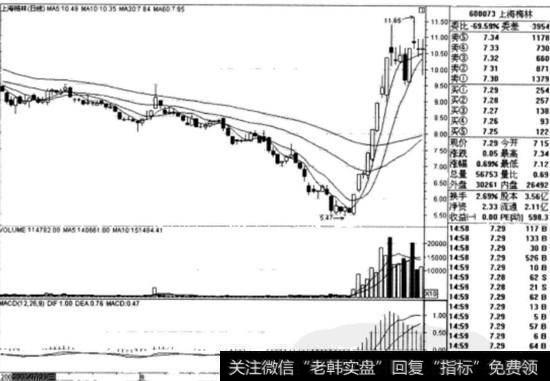 <a href='//m.sasasearch.com/genzhuanghuoli/223819.html'>上海梅林</a>(600073)