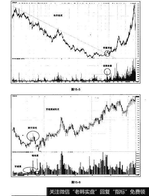 图15-5 图15-6猎杀股票黑马:底部选股法则