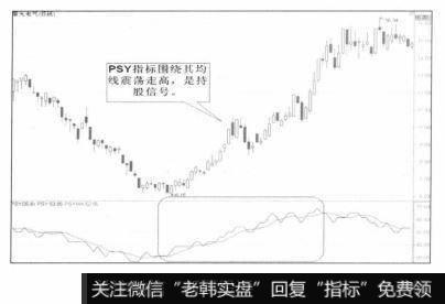 PSY指标围绕其均线震荡走高