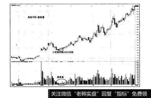 图15-15猎杀股票黑马：主升浪选股法则