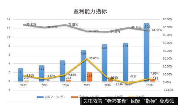 公司2018年业绩表现一般。