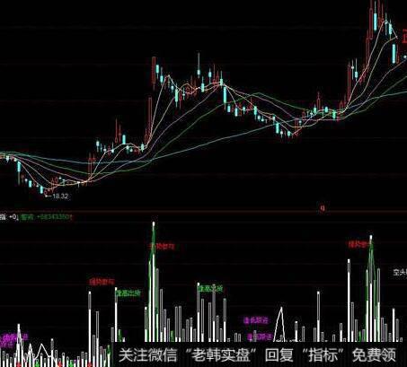 飞狐老雕主图指标公式