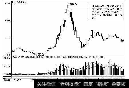 上证指数月K线图（2003.9-2011.1）