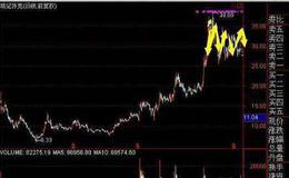 大盘游标明细小窗口在大盘K线分析画面上的作用是什么？