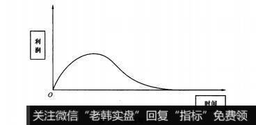 图1-1利润与时间