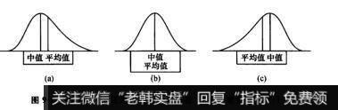 图9-1斜度可以是正向的(a)、不存在(b)或者负向的(c)