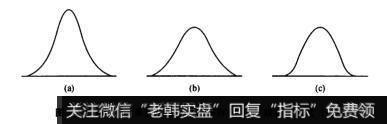 图9-2峰度可以呈尖峰状(a)、不存在(b)或者平顶状(c)