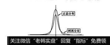 图9-3正确的商品价格分布