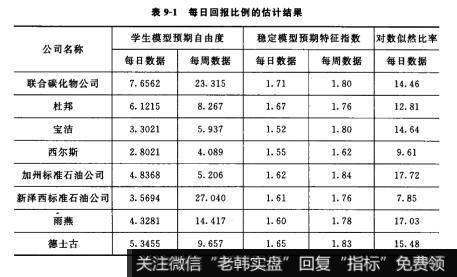 表9-1每日回报比例的估计结果