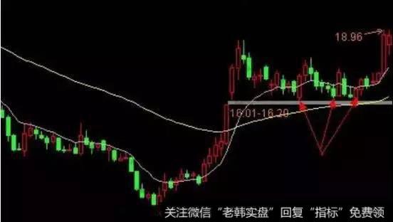 回头捡钱K线形态特点
