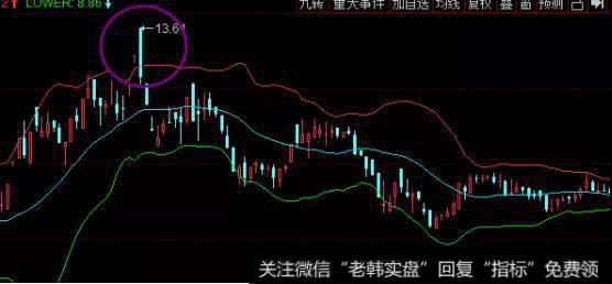 股价回到BOLL区间内