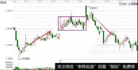 此路不通K线形态实战案例