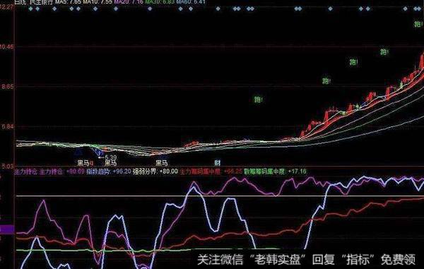 飞狐止损止赢主图指标公式源码解读