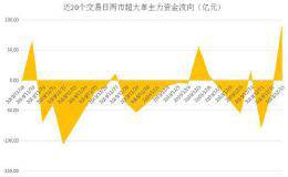 揭秘本周“聪明钱”：巨无霸新股疯狂吸金 这类外资最爱个股被弃！