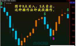 股市波段操作中获取盈利的诀窍解析