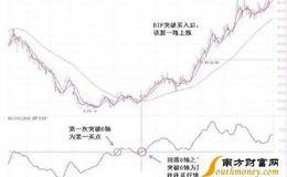 波段操作成功的要点和误区分析
