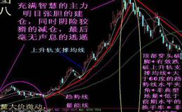 飞狐信号很准指标公式源码具体分析