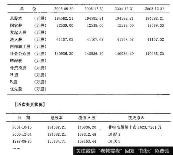 钱龙、通达信软件的股本结构、财务分析包括哪些栏目?