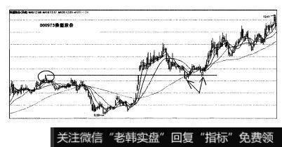 突破回踩前面提到的大阴线后