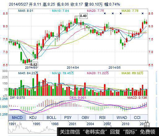 飞狐扭曲均线主图指标