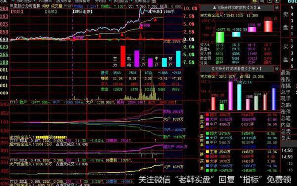 飞狐<a href='//m.sasasearch.com/huanshoulv/'>换手率</a>柱图指标