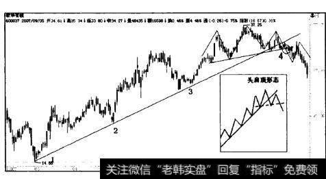 头顶尖形态和<a href='//m.sasasearch.com/zuoyugen/290230.html'>趋势</a>线共同确认