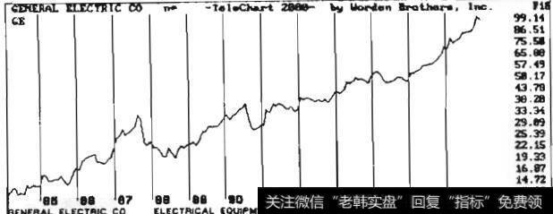 通用汽车月线图