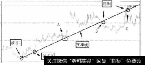 波谷1和波谷2产生出上升支撑线后趋势