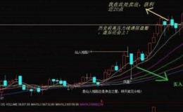 飞狐麦氏操盘王主图指标公式源码最新分析
