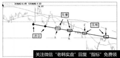 两个波谷产生一条下跌支撑线后趋势