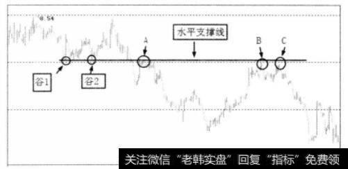 山波谷1和波谷2产生出水平支撑线后形势