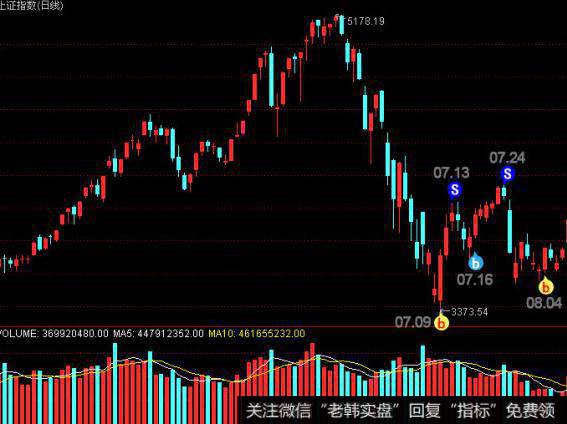 飞狐蛟龙冲天庭主图指标