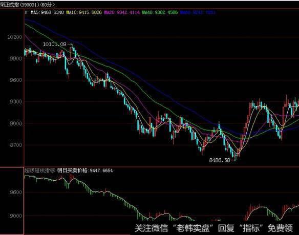 飞狐突破买入指标